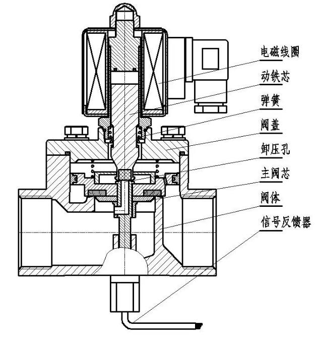 smc電磁閥的工作原理