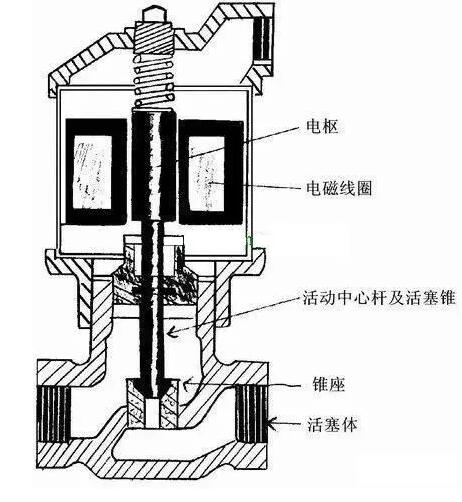 ckd電磁閥工作原理